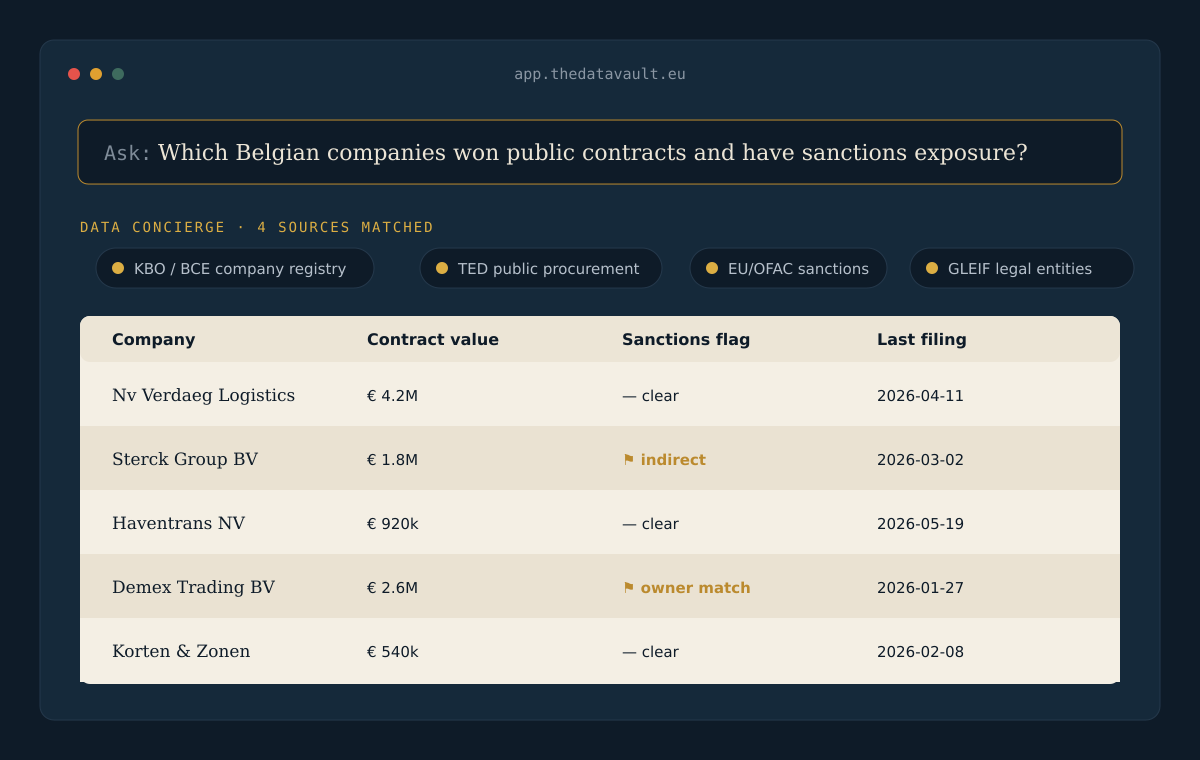 DataVault platform: a plain-language question matched to four open data sources, returning a joined results table of companies, contract values and sanctions flags
